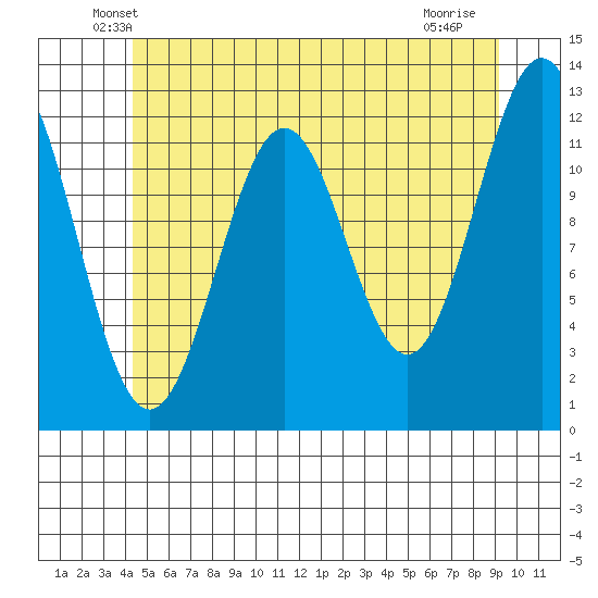 Menefee Anchorage tide chart for Wednesday, May 27, 2026