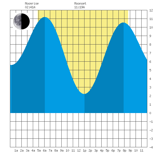 Menefee Anchorage tide chart for Saturday, May 9, 2026