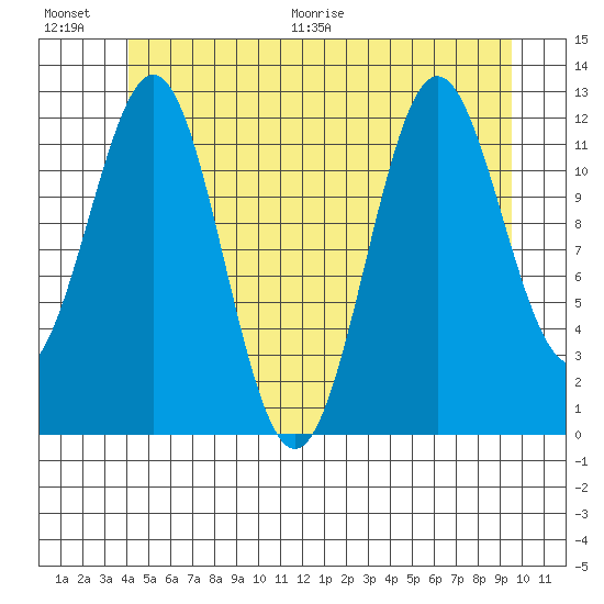 Menefee Anchorage tide chart for Saturday, June 20, 2026