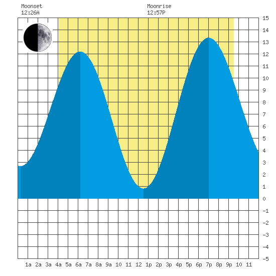Menefee Anchorage tide chart for Sunday, June 21, 2026