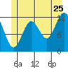 Menefee Anchorage tide chart for Thursday, June 25, 2026