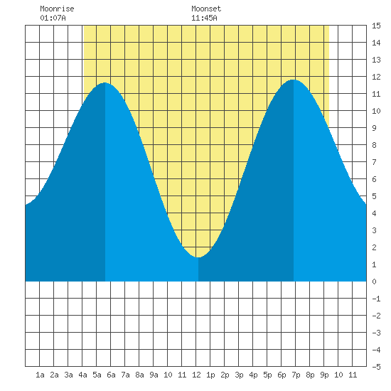 Menefee Anchorage tide chart for Sunday, June 7, 2026