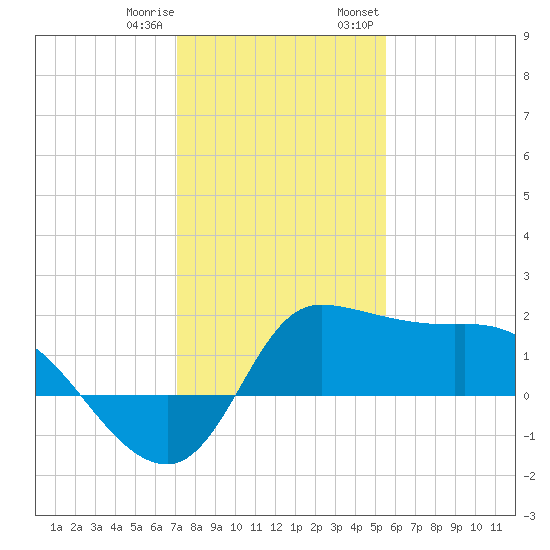 Mermentau River Entrance tide chart for Sunday, January 10, 2021