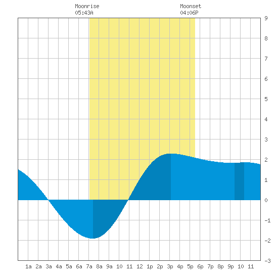 Mermentau River Entrance tide chart for Monday, January 11, 2021