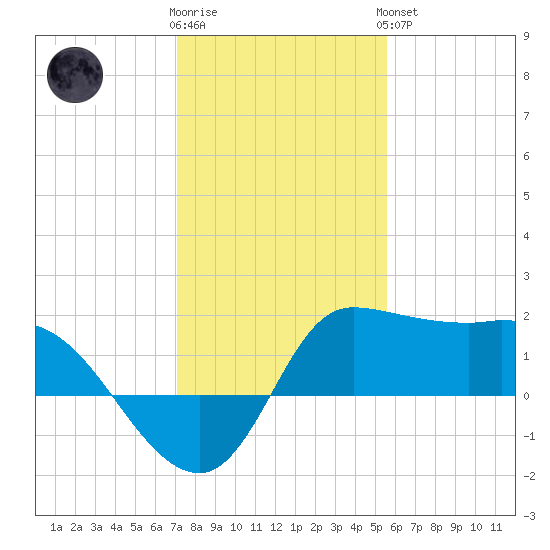Mermentau River Entrance tide chart for Tuesday, January 12, 2021