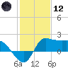 Mermentau River Entrance tide chart for Tuesday, January 12, 2021
