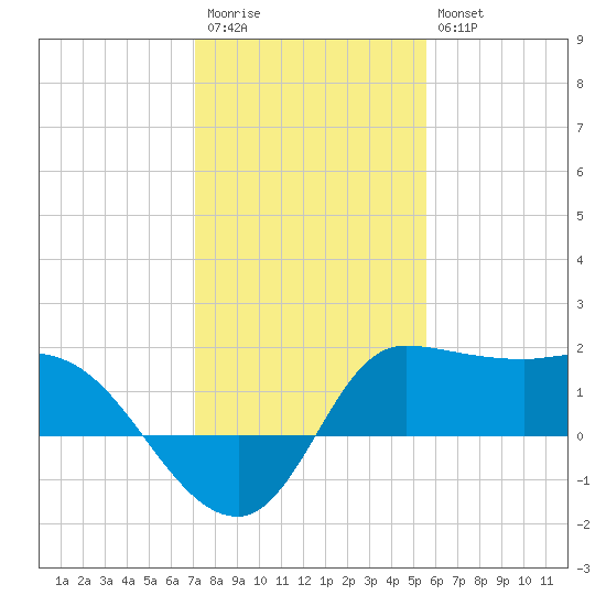 Mermentau River Entrance tide chart for Wednesday, January 13, 2021