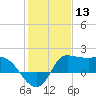 Mermentau River Entrance tide chart for Wednesday, January 13, 2021