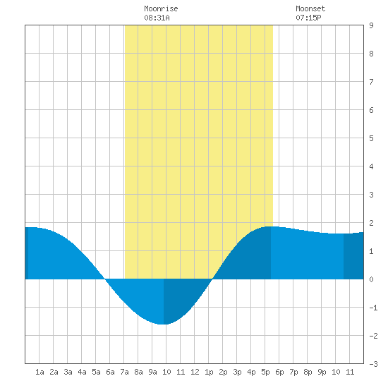 Mermentau River Entrance tide chart for Thursday, January 14, 2021