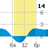 Mermentau River Entrance tide chart for Thursday, January 14, 2021