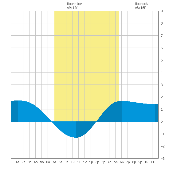 Mermentau River Entrance tide chart for Friday, January 15, 2021