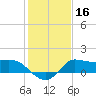 Mermentau River Entrance tide chart for Saturday, January 16, 2021