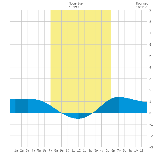 Mermentau River Entrance tide chart for Sunday, January 17, 2021