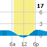Mermentau River Entrance tide chart for Sunday, January 17, 2021