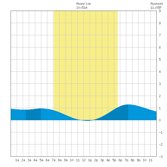 Mermentau River Entrance tide chart for Monday, January 18, 2021