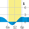 Mermentau River Entrance tide chart for Friday, January 1, 2021