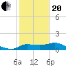 Mermentau River Entrance tide chart for Wednesday, January 20, 2021