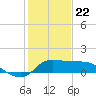 Mermentau River Entrance tide chart for Friday, January 22, 2021