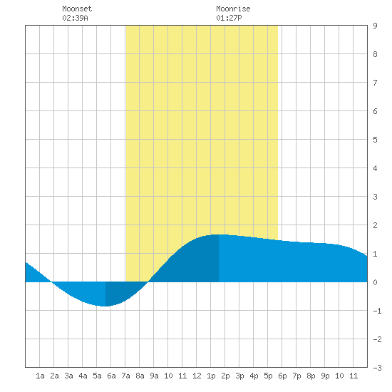 Mermentau River Entrance tide chart for Saturday, January 23, 2021
