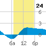 Mermentau River Entrance tide chart for Sunday, January 24, 2021