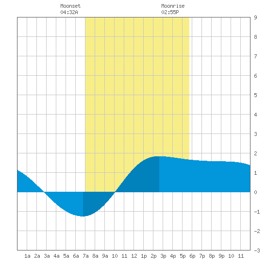 Mermentau River Entrance tide chart for Monday, January 25, 2021