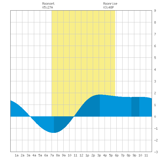 Mermentau River Entrance tide chart for Tuesday, January 26, 2021