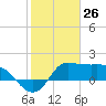 Mermentau River Entrance tide chart for Tuesday, January 26, 2021