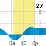 Mermentau River Entrance tide chart for Wednesday, January 27, 2021