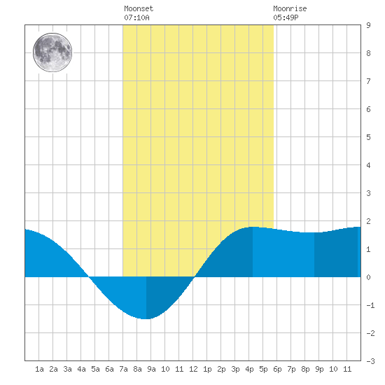 Mermentau River Entrance tide chart for Thursday, January 28, 2021