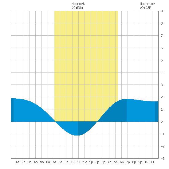 Mermentau River Entrance tide chart for Saturday, January 2, 2021