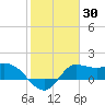 Mermentau River Entrance tide chart for Saturday, January 30, 2021