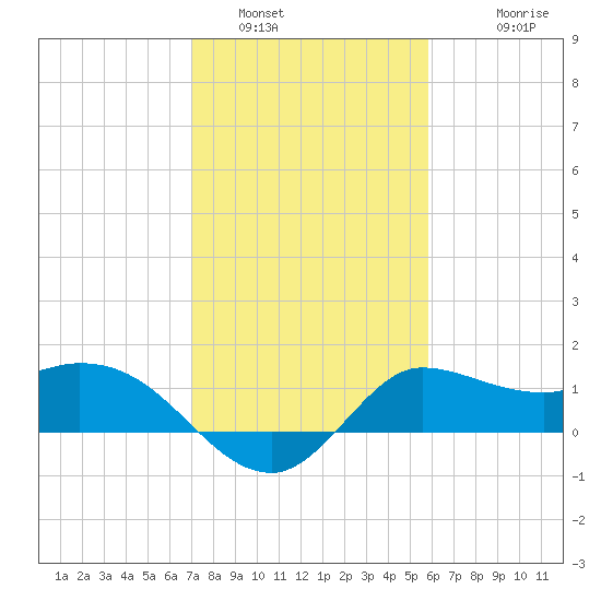 Mermentau River Entrance tide chart for Sunday, January 31, 2021