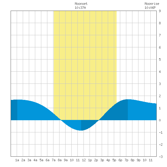 Mermentau River Entrance tide chart for Sunday, January 3, 2021