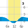 Mermentau River Entrance tide chart for Sunday, January 3, 2021