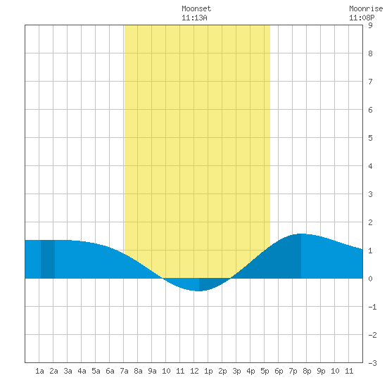 Mermentau River Entrance tide chart for Monday, January 4, 2021