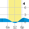 Mermentau River Entrance tide chart for Monday, January 4, 2021