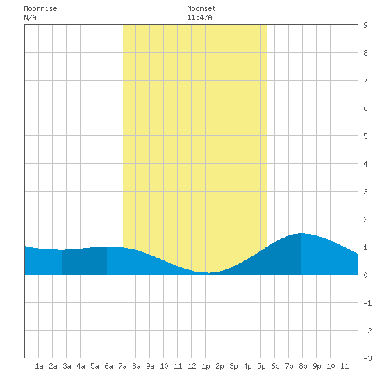 Mermentau River Entrance tide chart for Tuesday, January 5, 2021