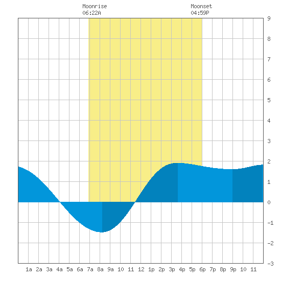 Mermentau River Entrance tide chart for Wednesday, February 10, 2021
