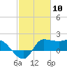 Mermentau River Entrance tide chart for Wednesday, February 10, 2021