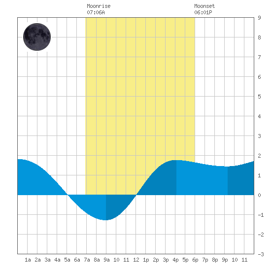 Mermentau River Entrance tide chart for Thursday, February 11, 2021