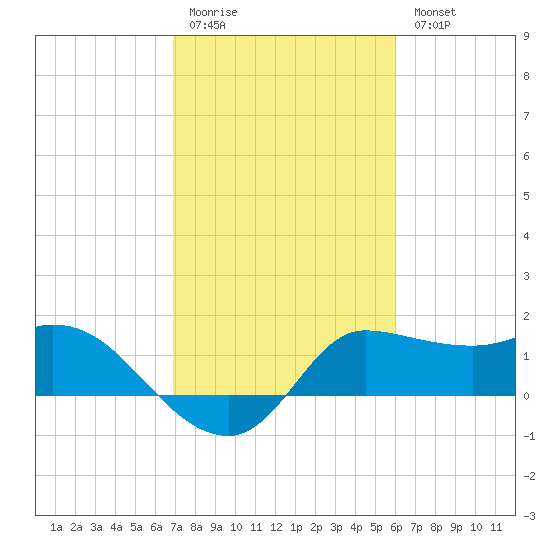 Mermentau River Entrance tide chart for Friday, February 12, 2021