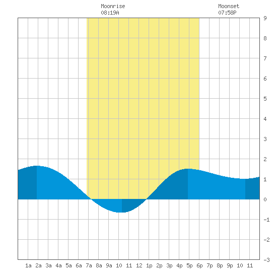 Mermentau River Entrance tide chart for Saturday, February 13, 2021