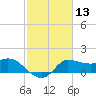 Mermentau River Entrance tide chart for Saturday, February 13, 2021