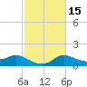 Mermentau River Entrance tide chart for Monday, February 15, 2021