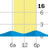 Mermentau River Entrance tide chart for Tuesday, February 16, 2021