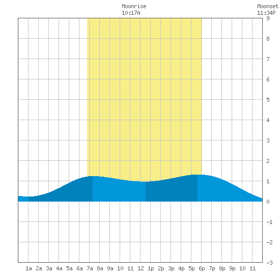 Mermentau River Entrance tide chart for Wednesday, February 17, 2021