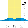 Mermentau River Entrance tide chart for Wednesday, February 17, 2021