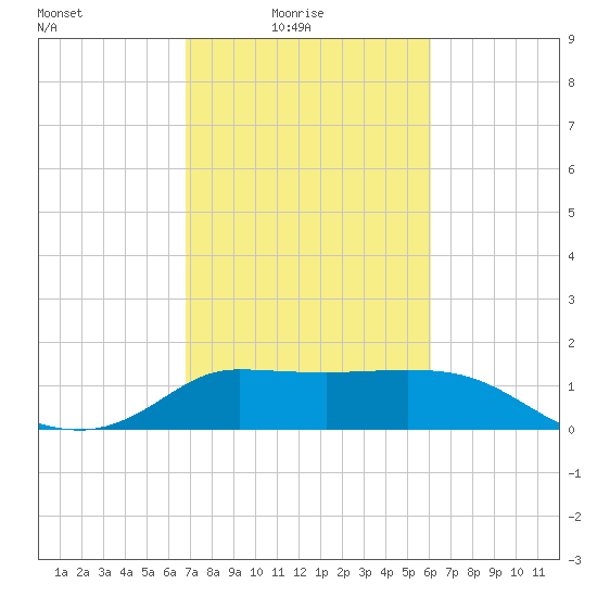 Mermentau River Entrance tide chart for Thursday, February 18, 2021