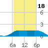 Mermentau River Entrance tide chart for Thursday, February 18, 2021