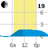 Mermentau River Entrance tide chart for Friday, February 19, 2021